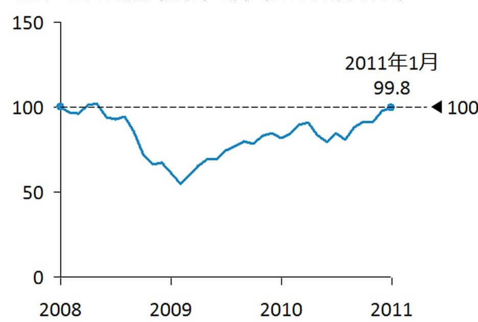 図表1:米国株(S&P500)の推移(2008年1月末を100とする)