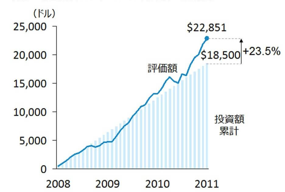 図表2:米国株(S&P500)に積立投資をした場合のリターン(毎月500ドル)