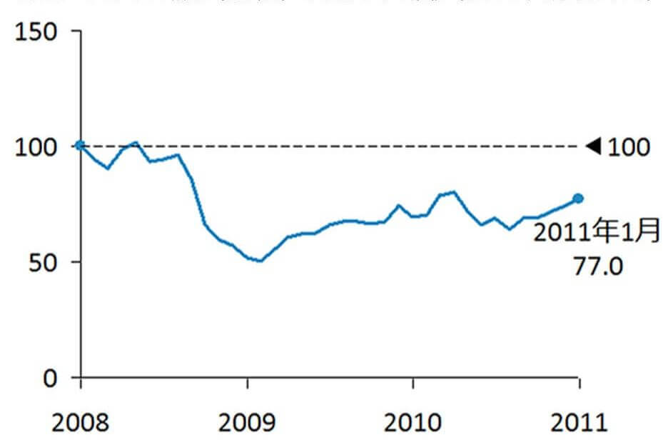 図表3:米国株(S&P500)の推移(2008年1月末を100とする)<円建て>