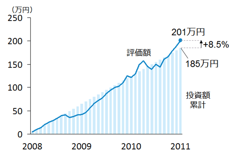 図表4:米国株(S&P500)に積立投資をした場合のリターン(毎月5万円)<円建て>