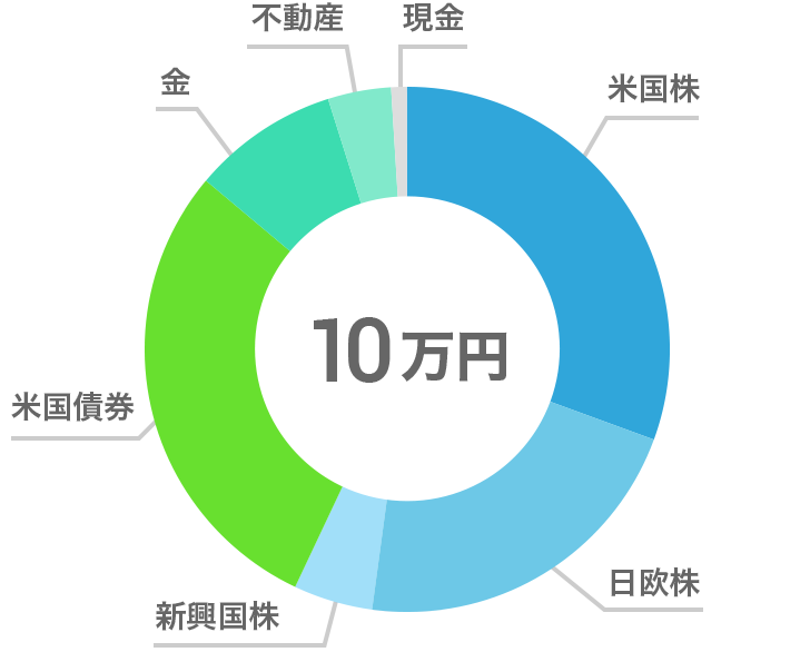 10万円でバランスが改善されたポートフォリオの例