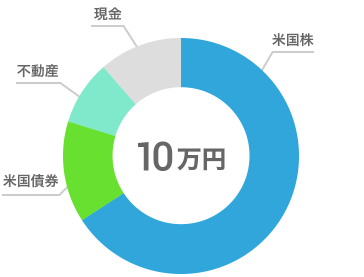 10万円でバランスの悪いポートフォリオの例