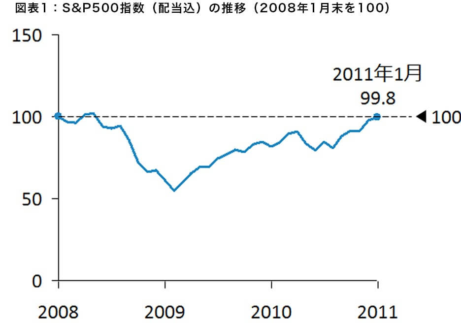 図表1:S&P500指数(配当込)の推移(2008年1月末を100)