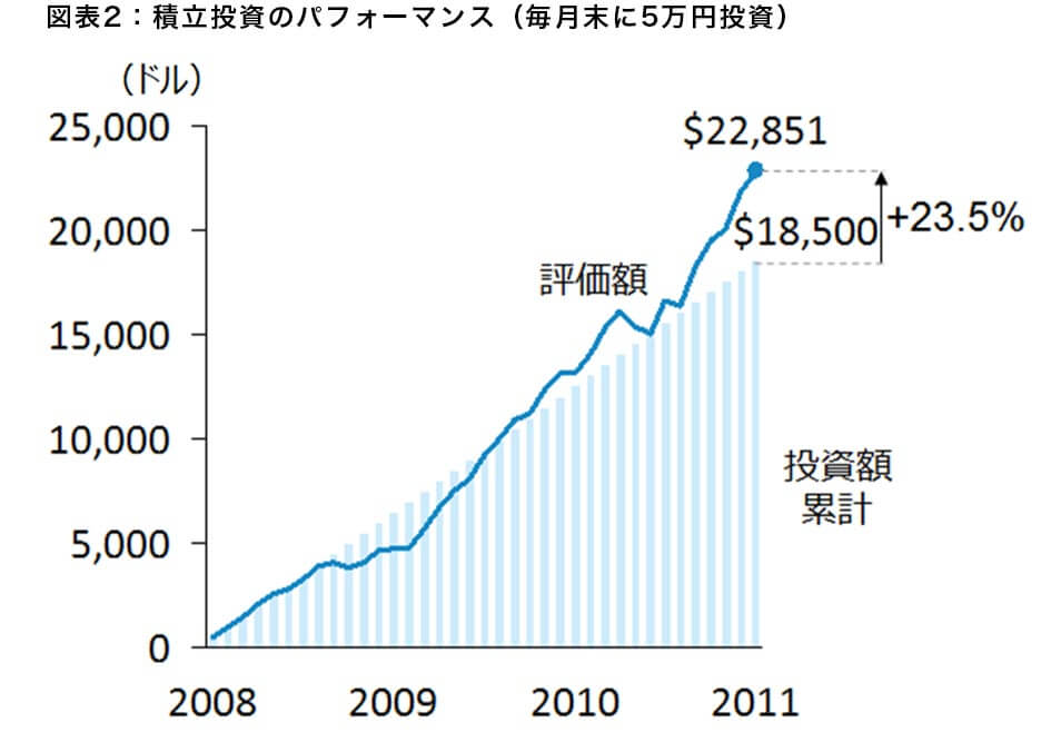 図表2:積立投資のパフォーマンス(毎月末に5万円投資)