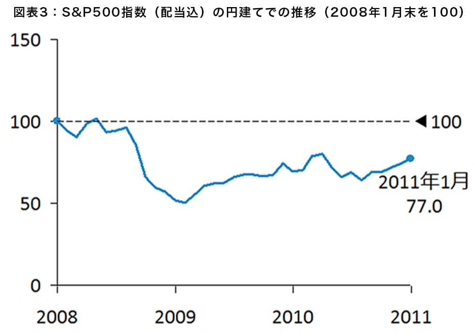 図表3:S&P500指数(配当込)の円建てでの推移(2008年1月末を100)