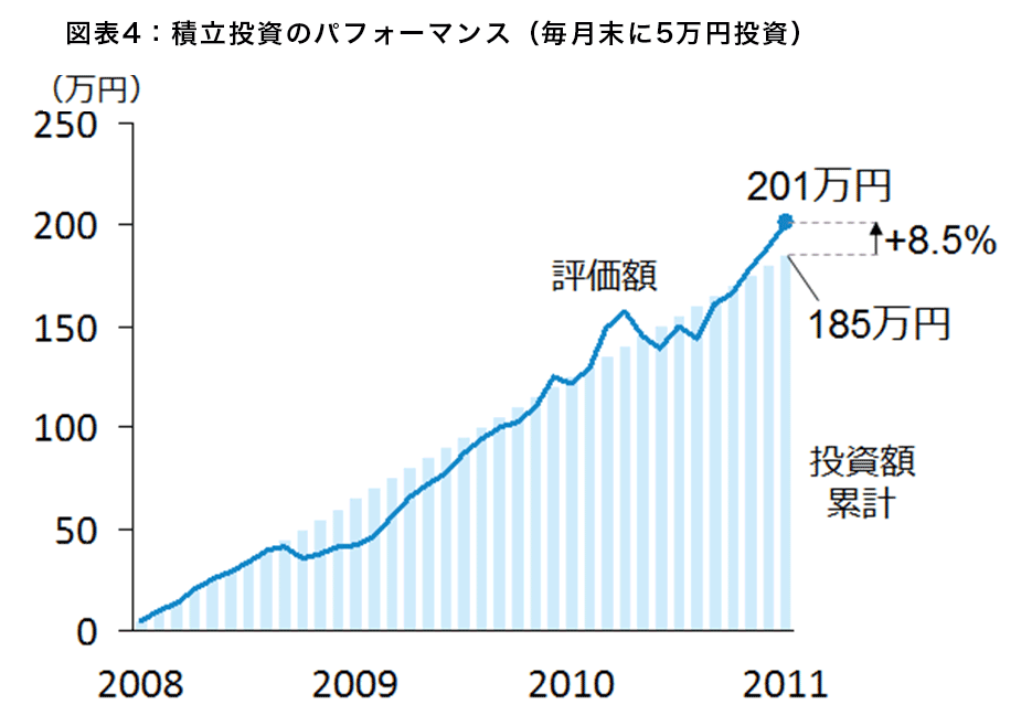 図表4:積立投資のパフォーマンス(毎月末に5万円投資)