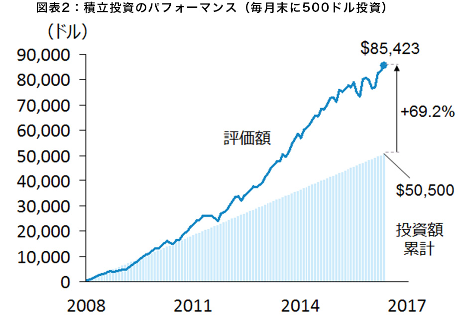 図表2:積立投資のパフォーマンス(毎月末に500ドル投資)