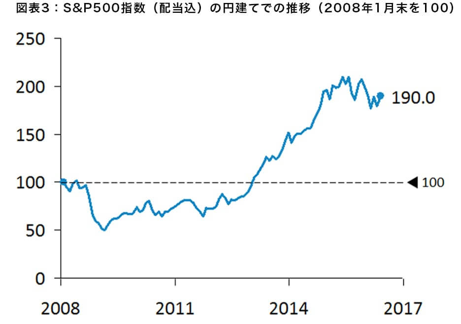 図表3:S&P500指数(配当込)の円建てでの推移(2008年1月末を100)