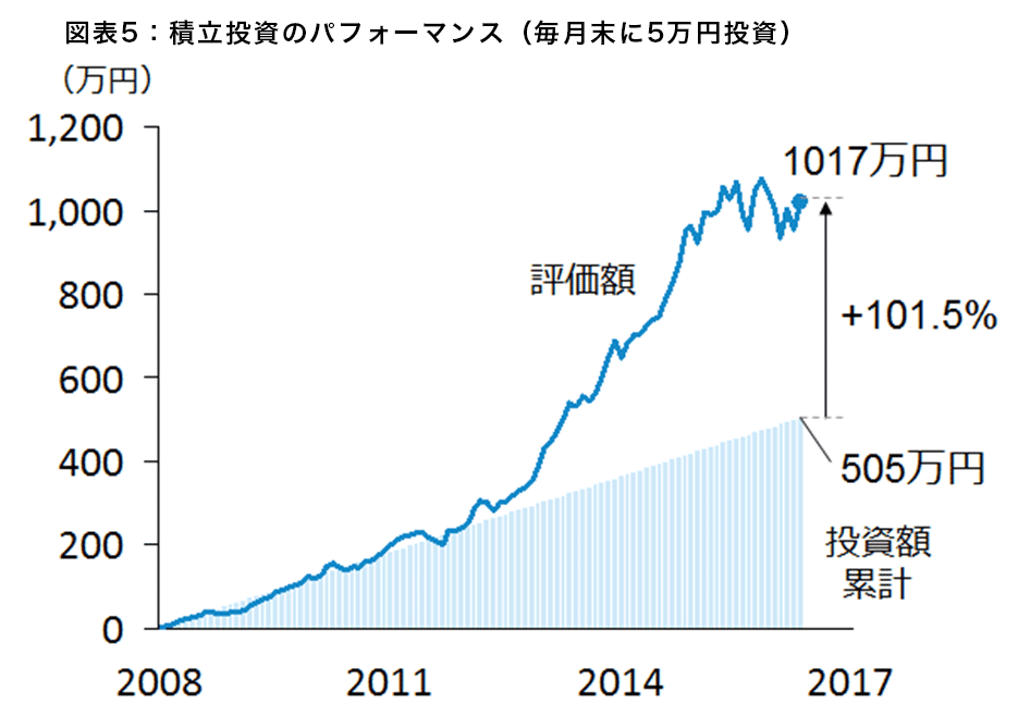 図表5:積立投資のパフォーマンス(毎月末に5万円投資)