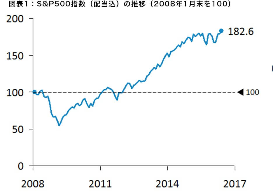 図表1:S&P500指数(配当込)の推移(2008年1月末を100)