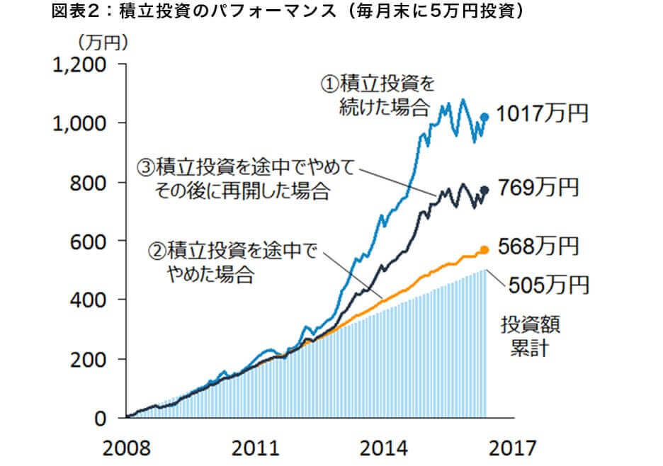 図表2:積立投資のパフォーマンス(毎月末に5万円投資)