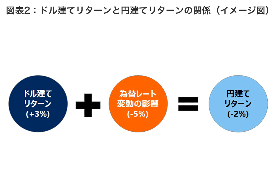 図表2 ドル建てリターンと円建てリターンの関係(イメージ図)