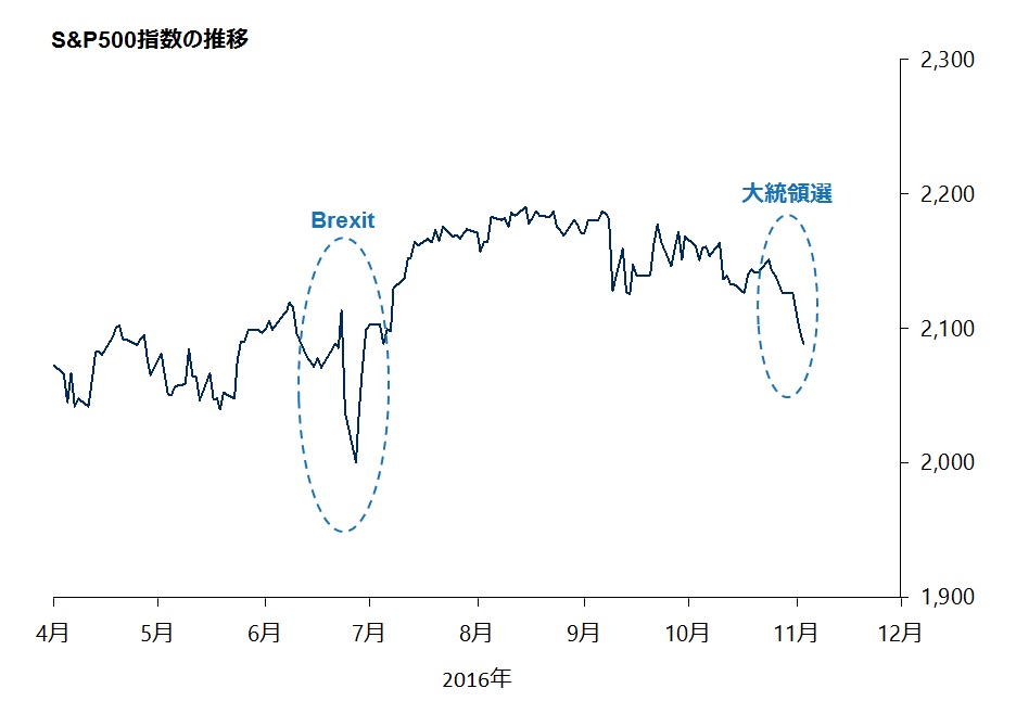 S&P500指数の推移