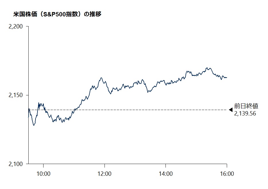 米国株価(S&P500指数)の推移