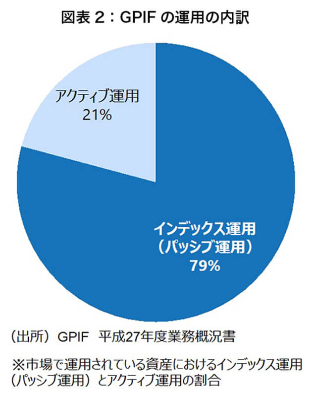 図表2 GPIFの運用の内訳