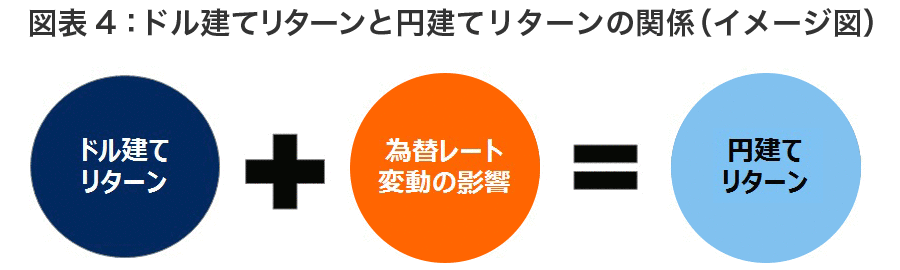 図表4 ドル建てリターンと円建てリターンの関係(イメージ図)