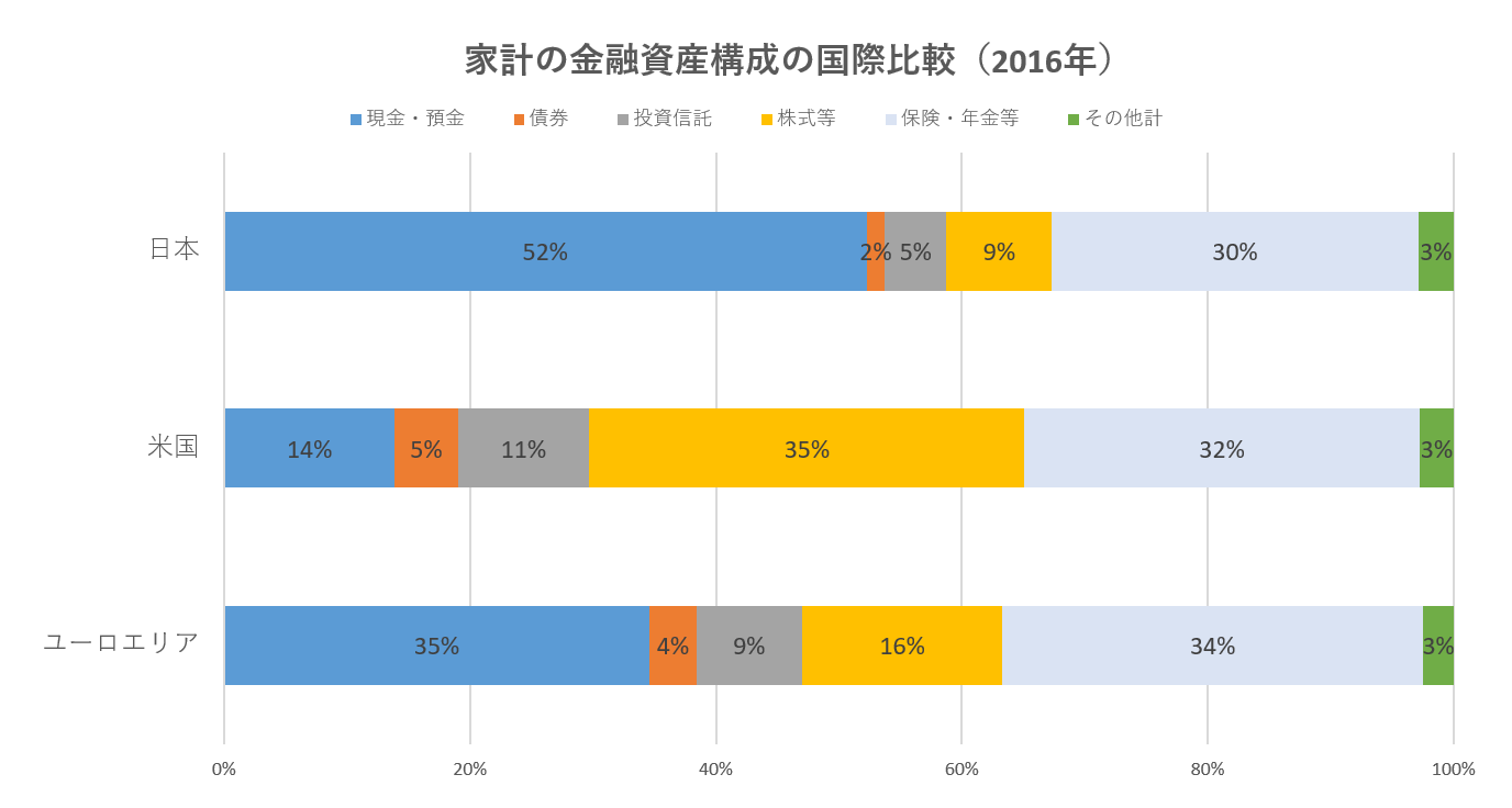 家計の金融資産構成の国際比較(2016年)