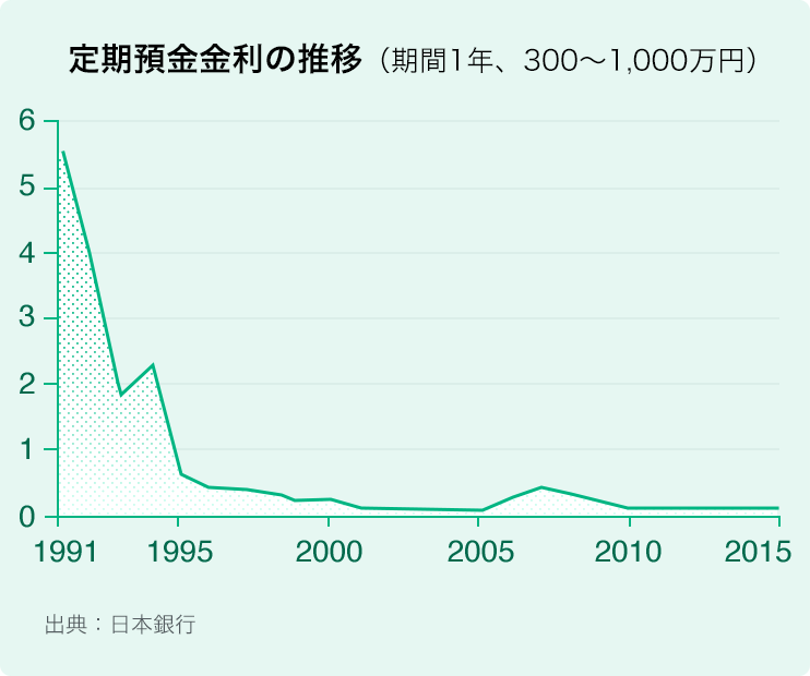 定期預金金利の推移(期間1年、300〜1,000万円)
