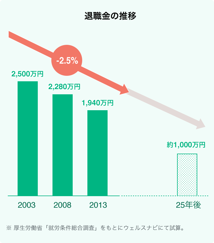 退職金の推移