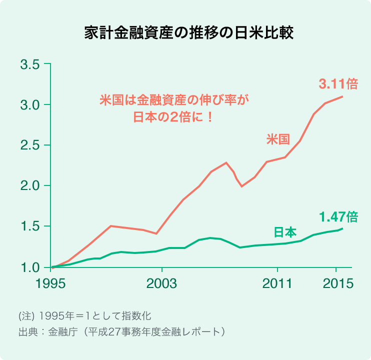 家計金融資産の推移の日米比較