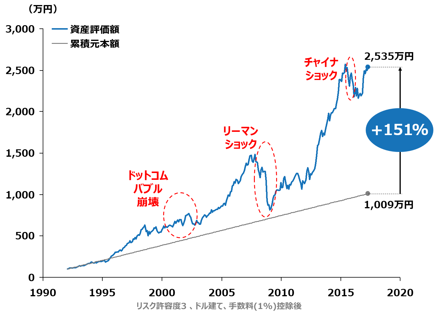 1992年からの「長期・分散・積立」投資のシミュレーション(当初100万円、毎月3万円積立)