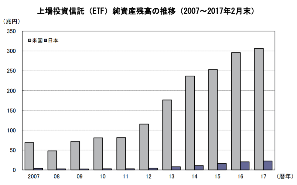 上場投資信託(ETF)純資産残高の推移(2007〜2017年2月末)