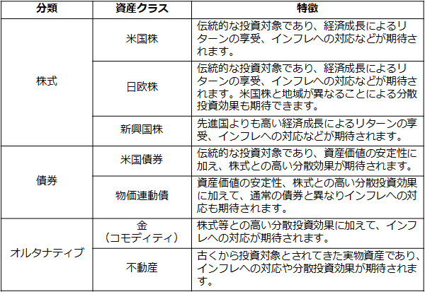 WealthNaviが投資対象とする7つの資産クラスとその特徴