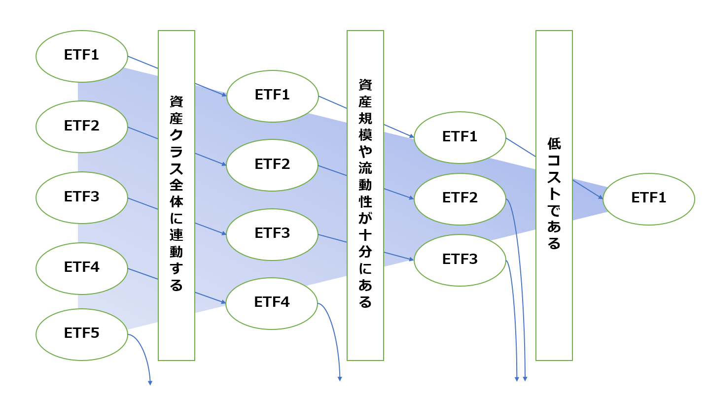 資産クラスが米国株の場合のETF選定イメージ