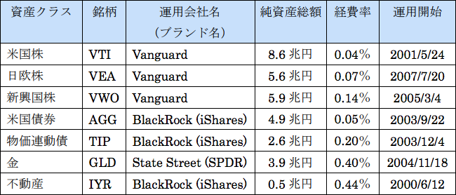 WealthNaviが投資対象とするETF(2017年4月末時点、1ドル=111.45円)
