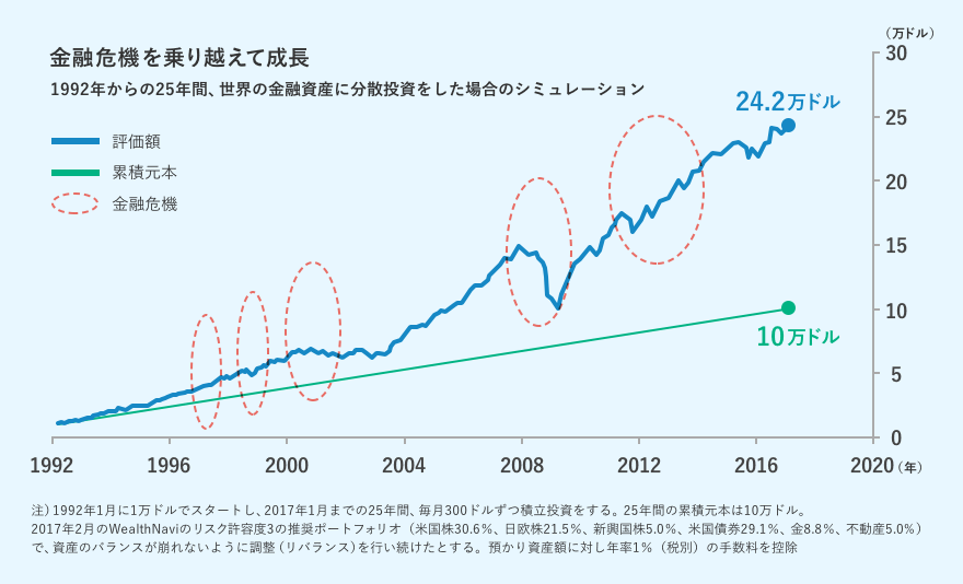 1992年からの25年間、世界の金融資産に分散投資をした場合のシミュレーション