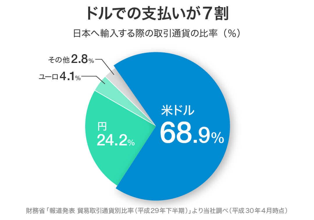 日本へ輸入する際の取引通貨の比率(%)