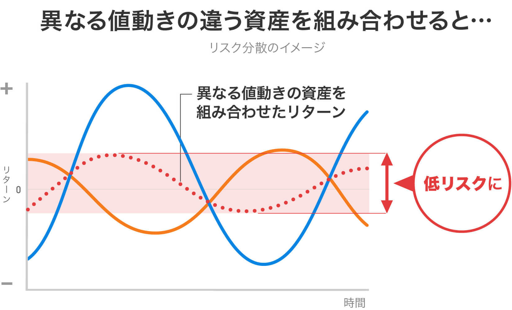 リスク分散のイメージ