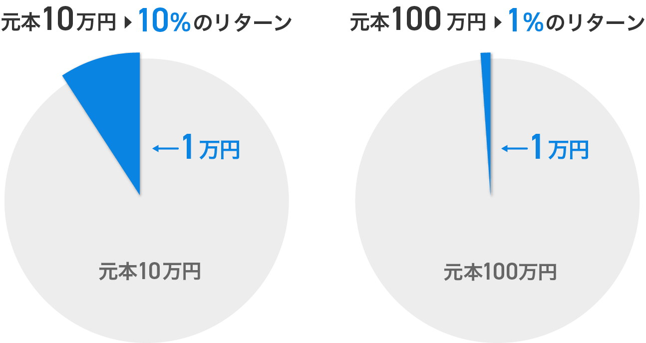 10万円投資して1万円得られたときと、100万円投資して1万円得られたときでは、同じ1万円のリターンでも印象がまったく異なるでしょう。