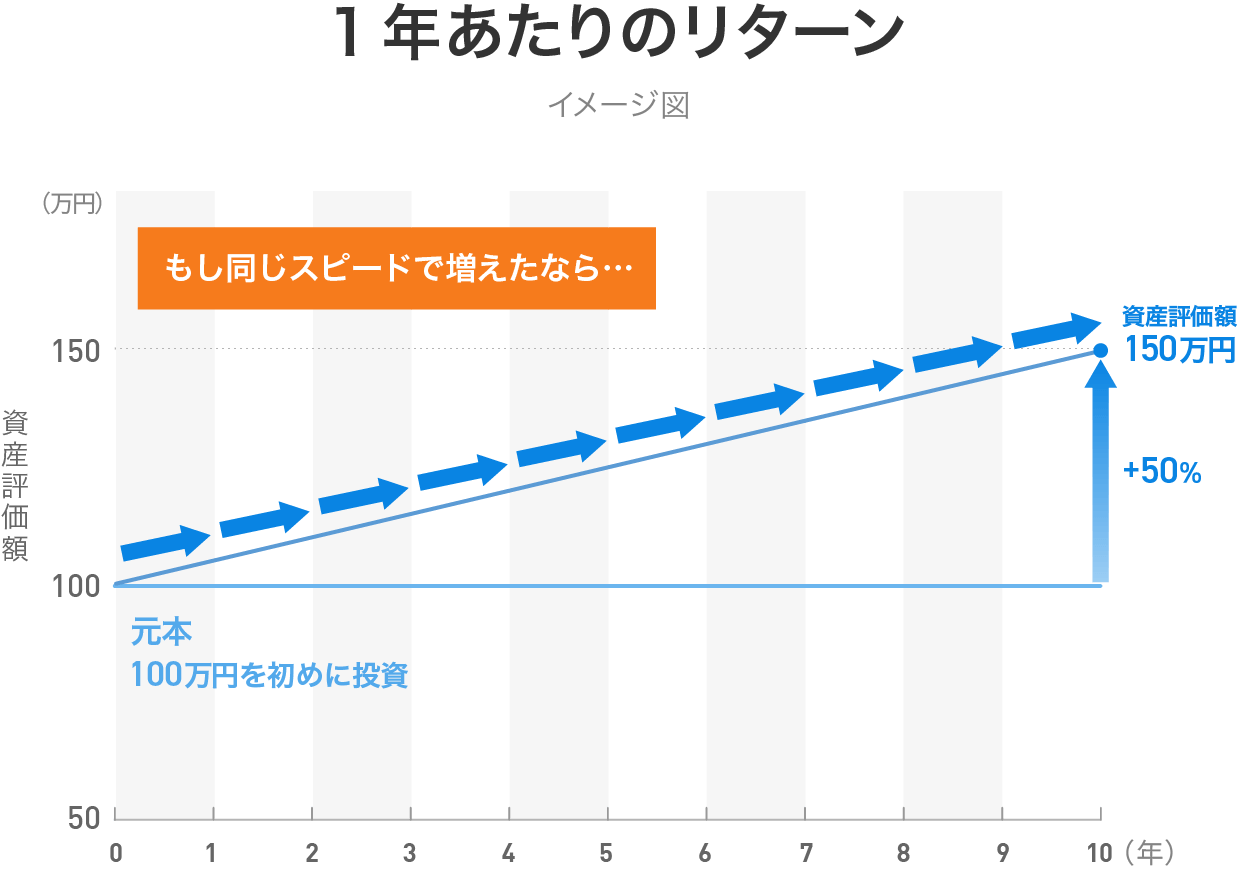 1年あたりのリターン