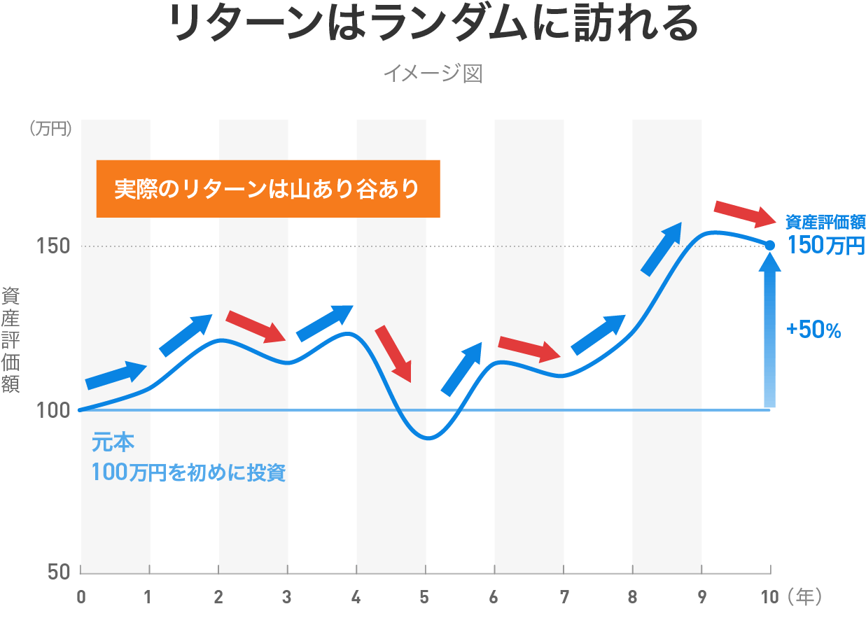 リターンはランダムに訪れる