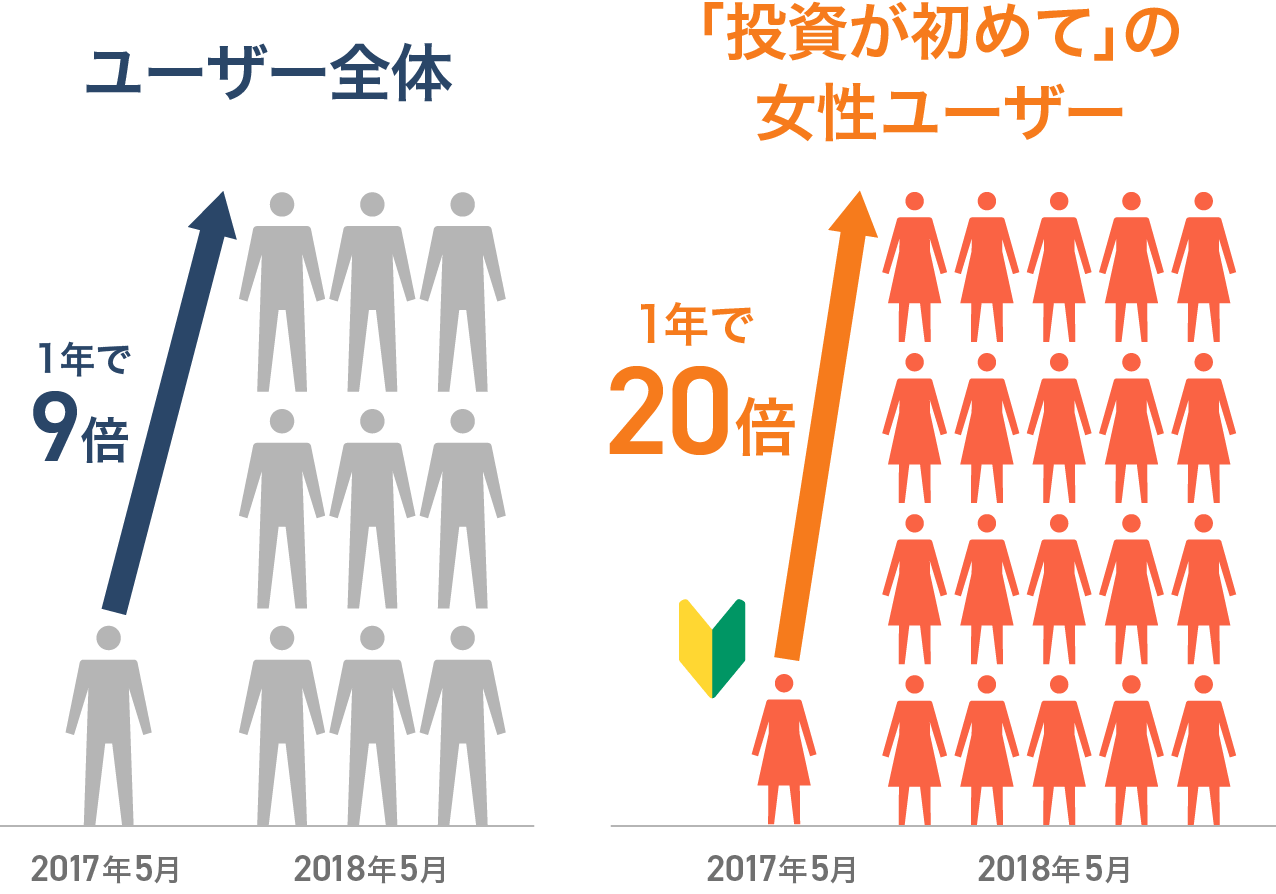「一歩踏み出した女性」が20倍に