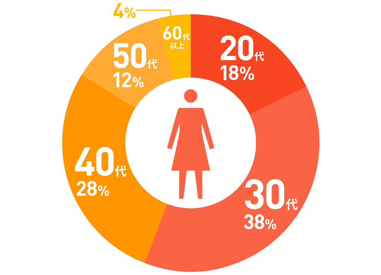 女性ユーザーの年代別構成比