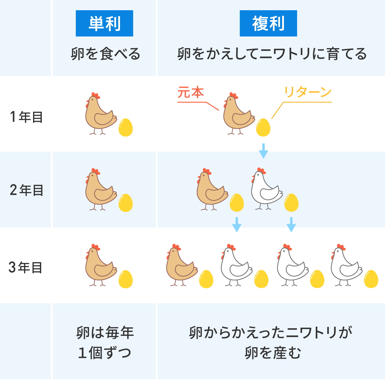 単利と複利のイメージ図