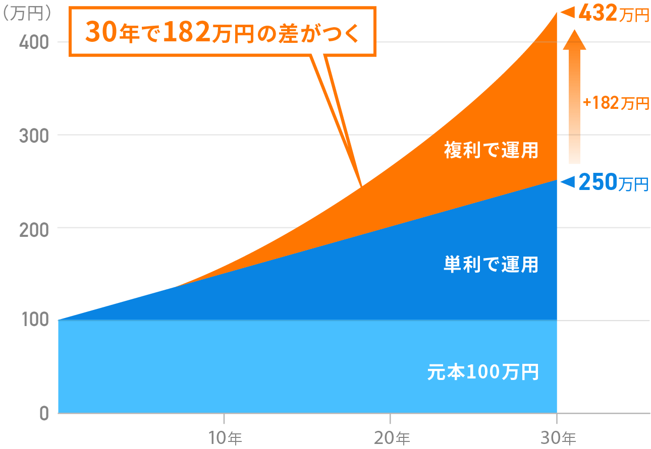 複利効果のイメージ図
