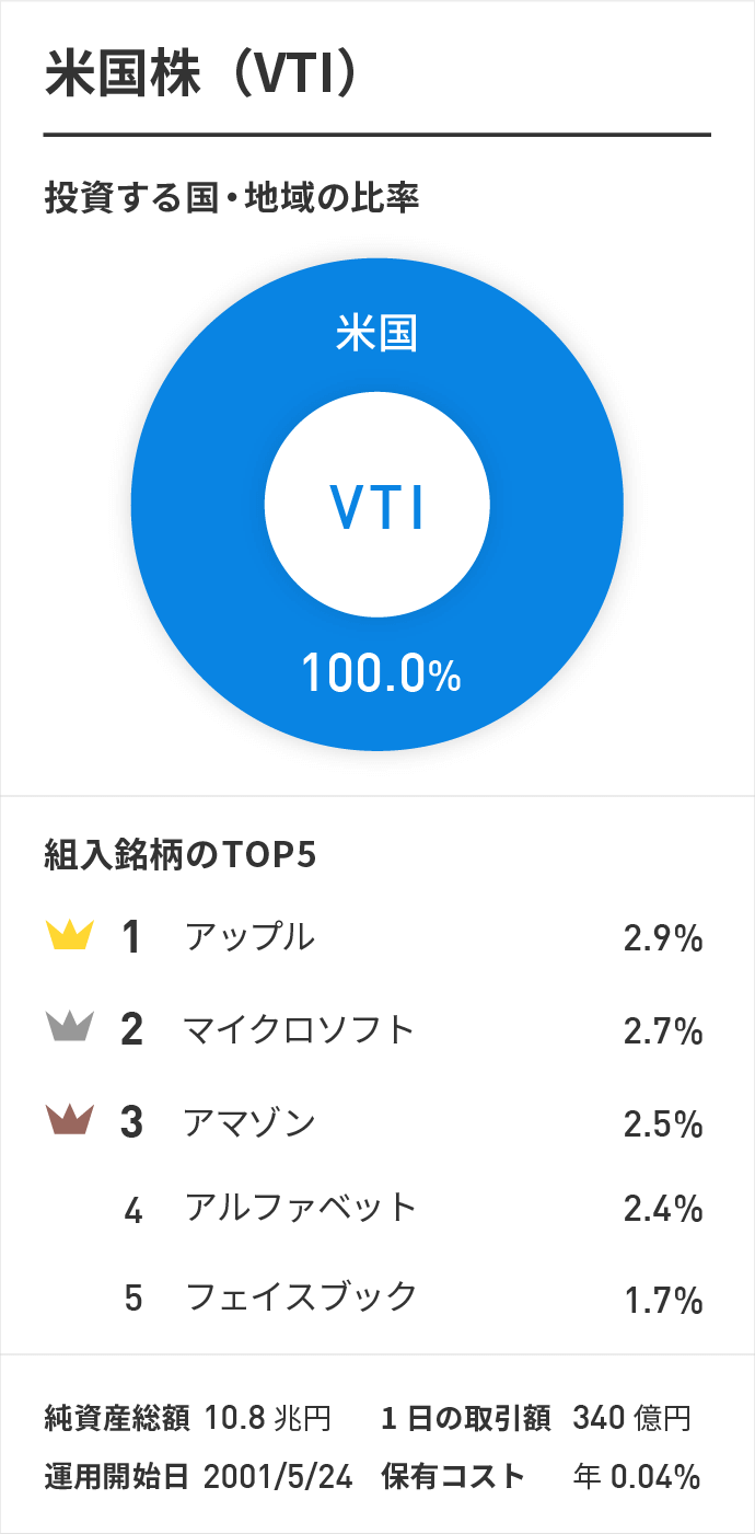 米国株(VTI)