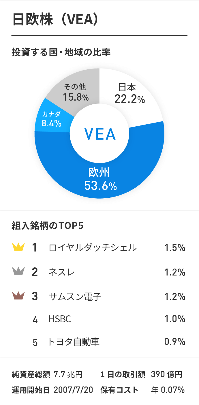 日欧株(VEA)
