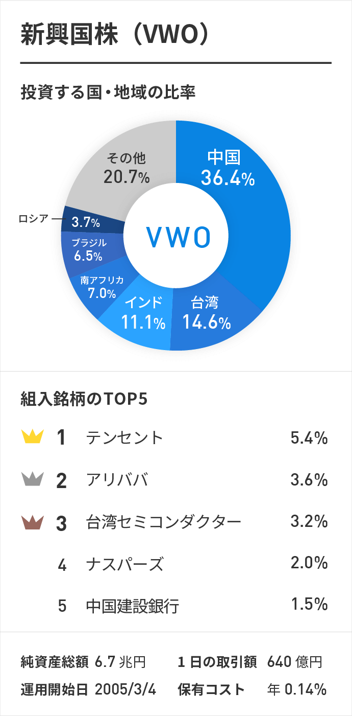 新興国株(VWO)