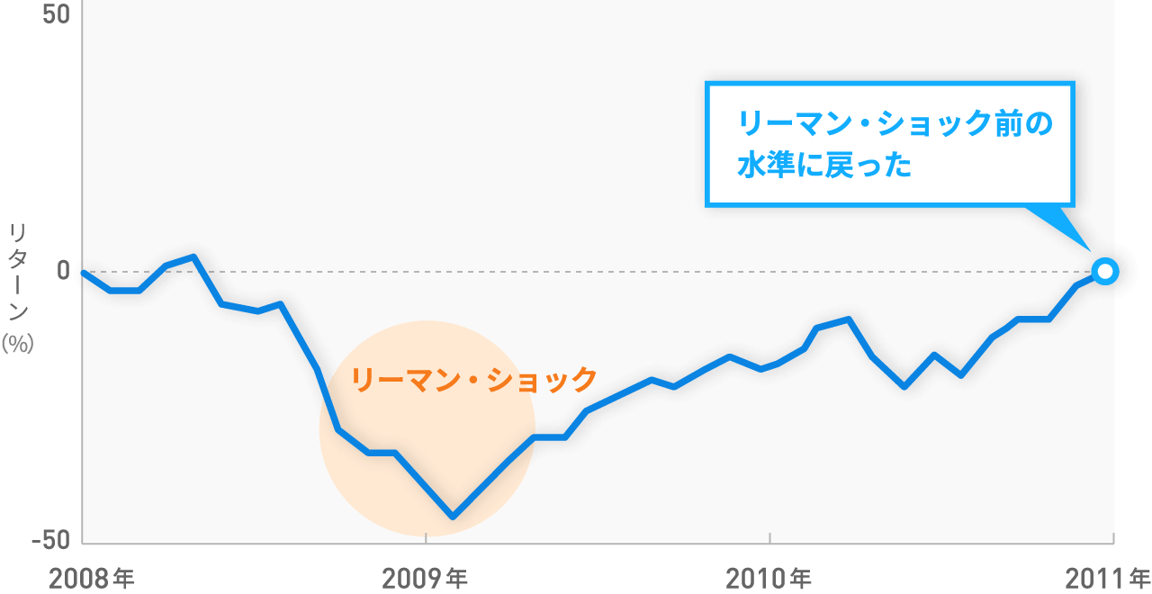 2008年1月~2011年1月の米国株(S&P500指数、配当込)のパフォーマンス推移