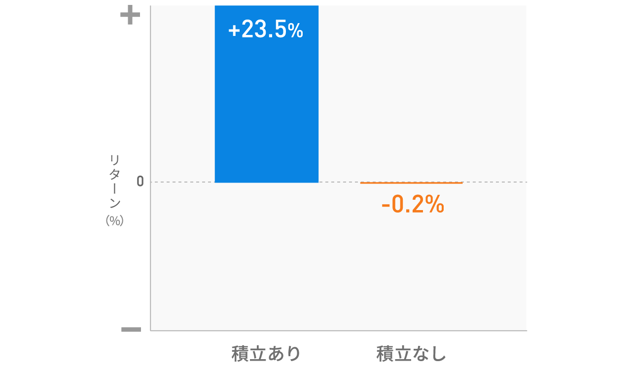 積立投資の有無によるパフォーマンス比較(2008年1月~2011年1月の毎月末にドルで等金額投資した場合と、2008年1月にのみ投資し積立しなかった場合の、2011年1月末時点のリターンの比較)