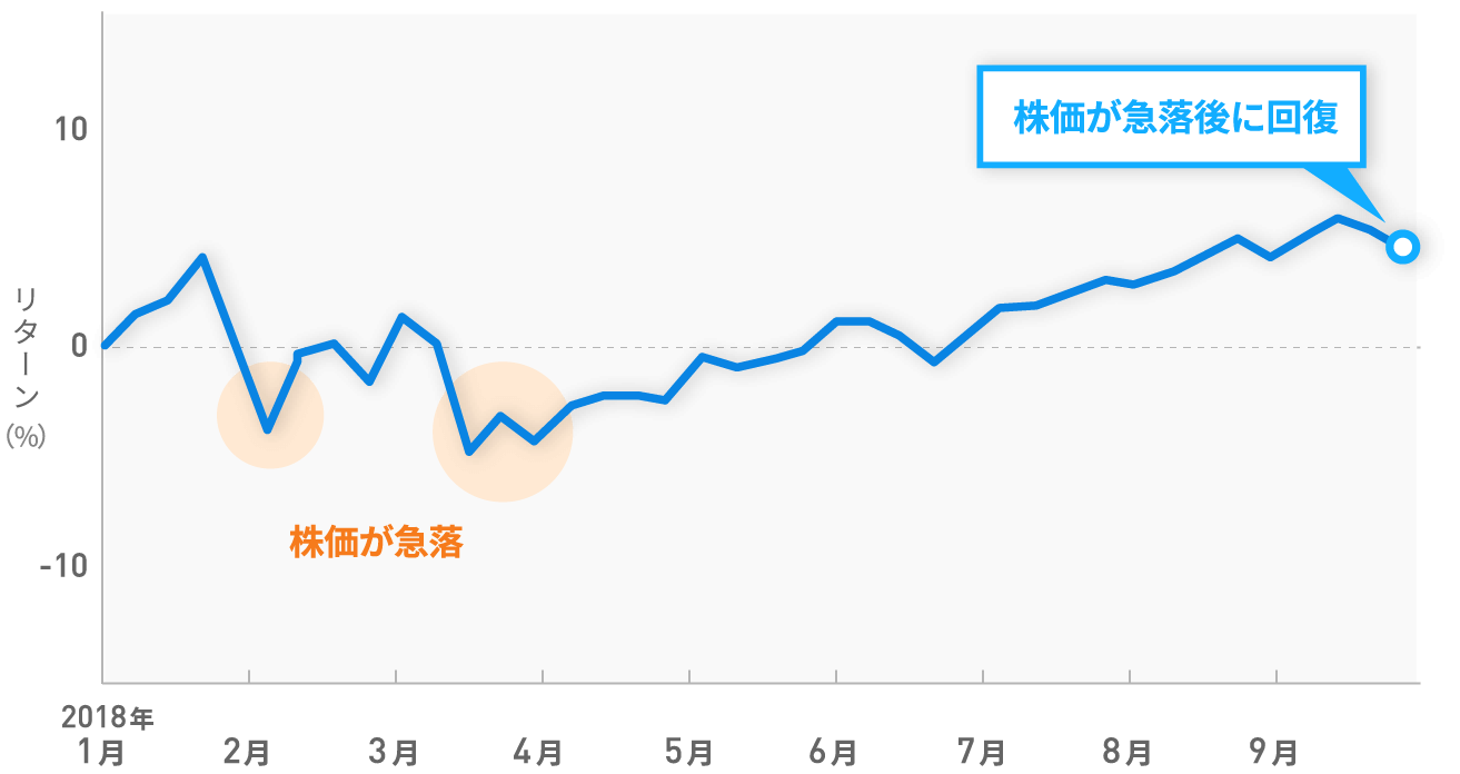 2018年1月~9月の米国株(S&P500指数、配当込)のパフォーマンス推移