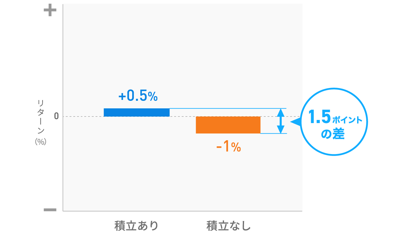 積立の設定有無によるWealthNaviユーザーのパフォーマンス比較(2018年9月末時点)