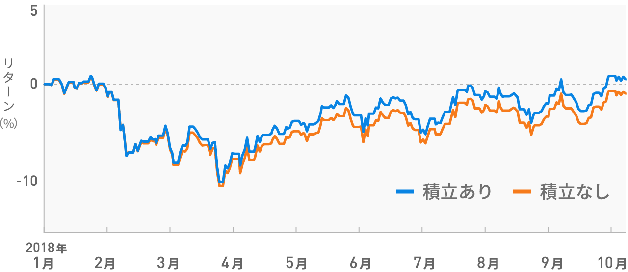積立の設定有無によるWealthNaviユーザーのパフォーマンス比較(2018年1月~9月の9カ月間)