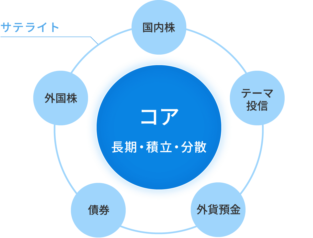 コア・サテライト戦略のイメージ図