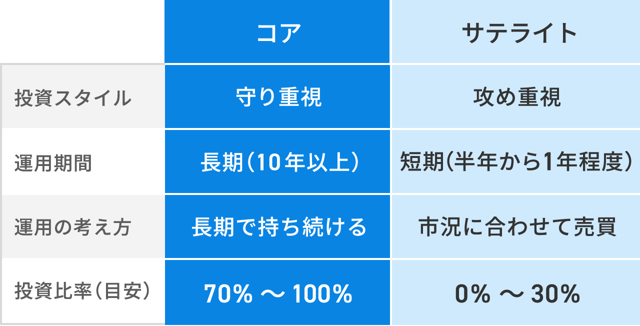 コア・サテライト戦略の主なポイント