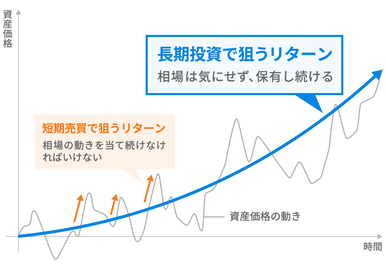 短期売買と長期投資のリターンの狙い方(イメージ図)